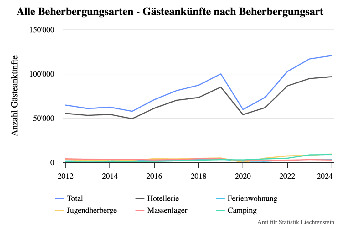 Alle Beherbergungsarten - Gästeankünfte nach Beherbergungsart
